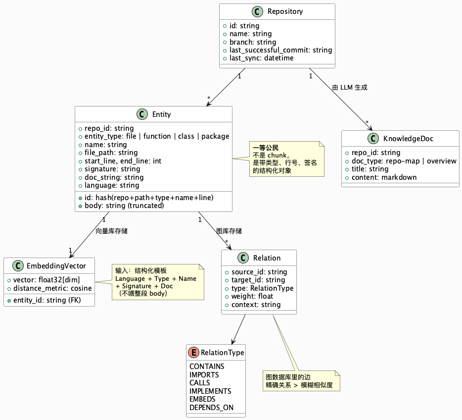 代码库 RAG 数据模型