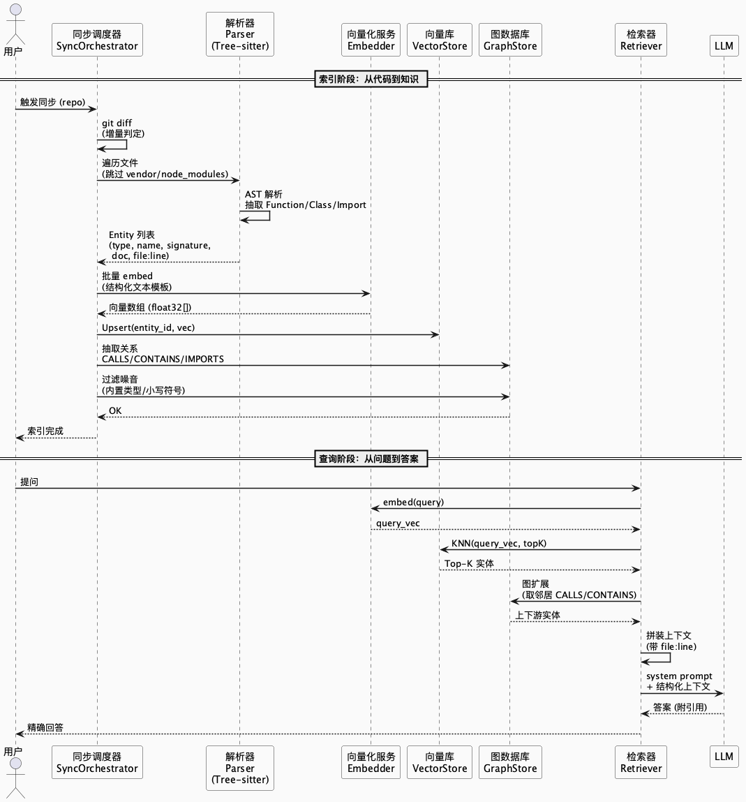 代码库 RAG 时序图