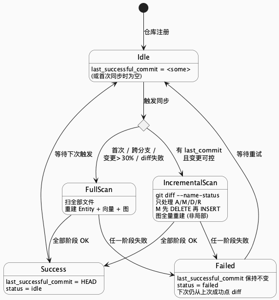 增量同步状态机