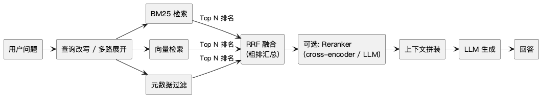 RRF 在 RAG 流水线中的位置