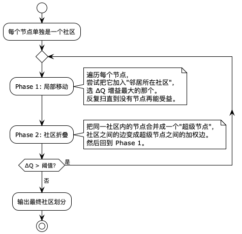 Louvain 两阶段流程