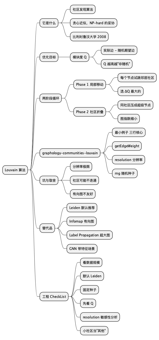 Louvain 思维导图