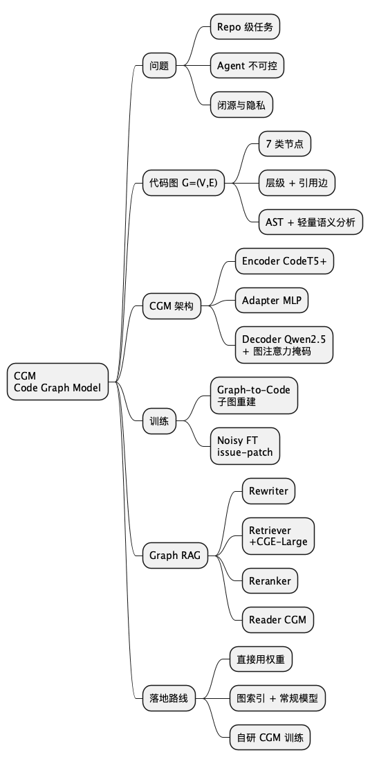 CGM 论文与落地要点思维导图
