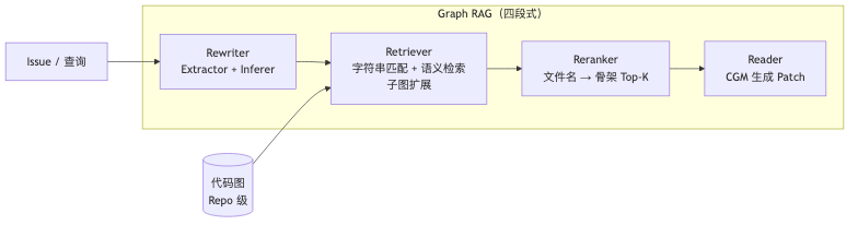 Graph RAG 四段式流水线(Mermaid 渲染)
