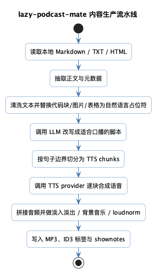 lazy-podcast-mate 内容生产流水线