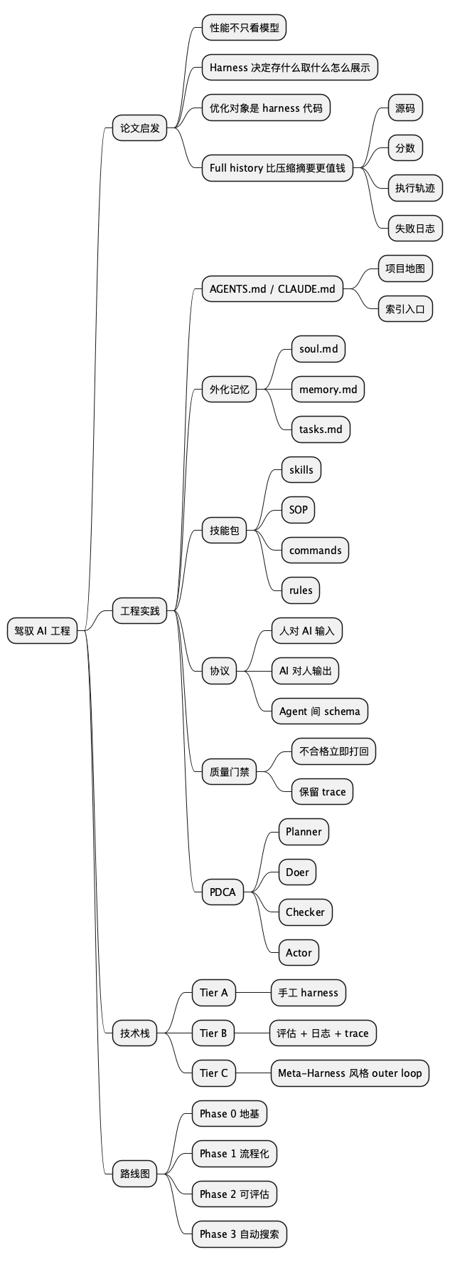 驾驭 AI 工程思维导图