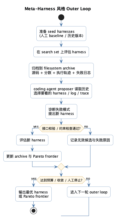 Meta-Harness 风格 outer loop 流程图