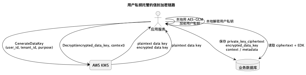用户私钥托管的信封加密链路