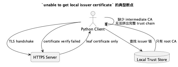 unable to get local issuer certificate 的典型断点