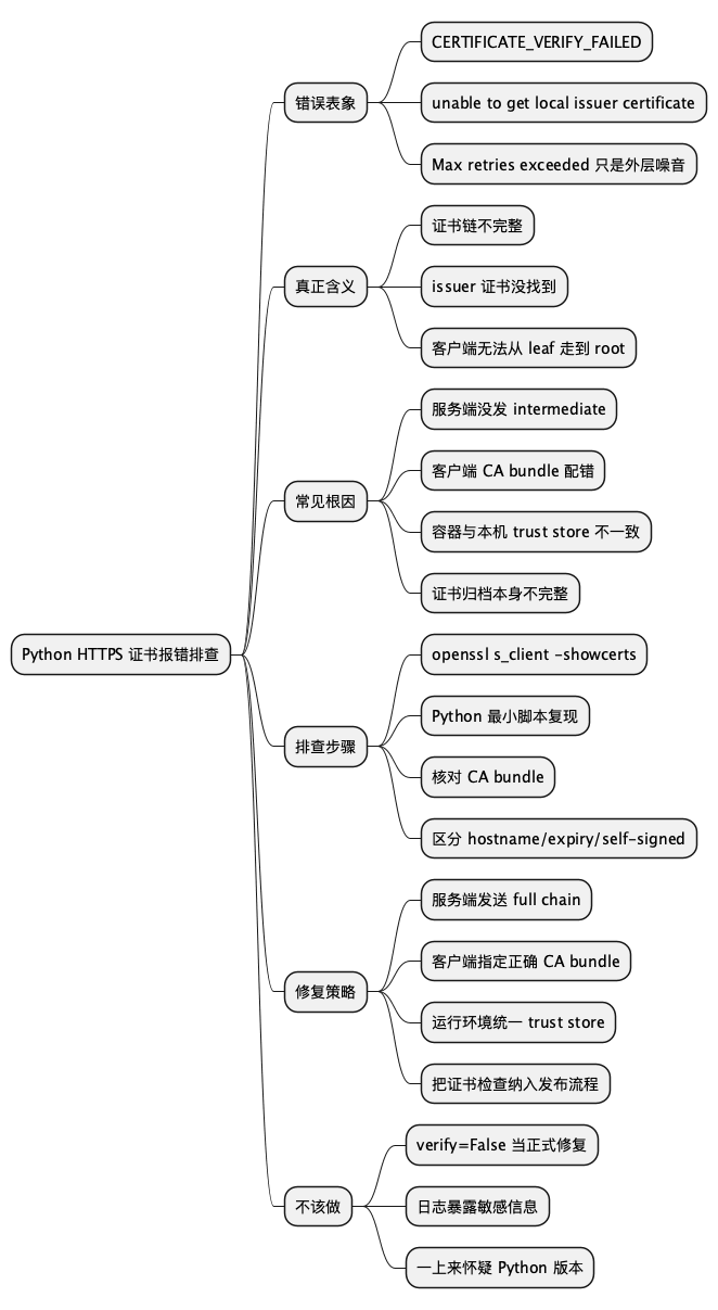 Python HTTPS 证书报错排查思维导图