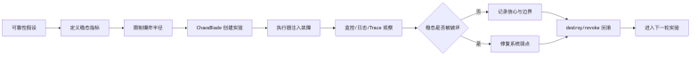 ChaosBlade 实验闭环