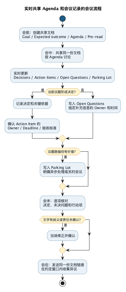 实时共享 Agenda 和会议记录的会议流程