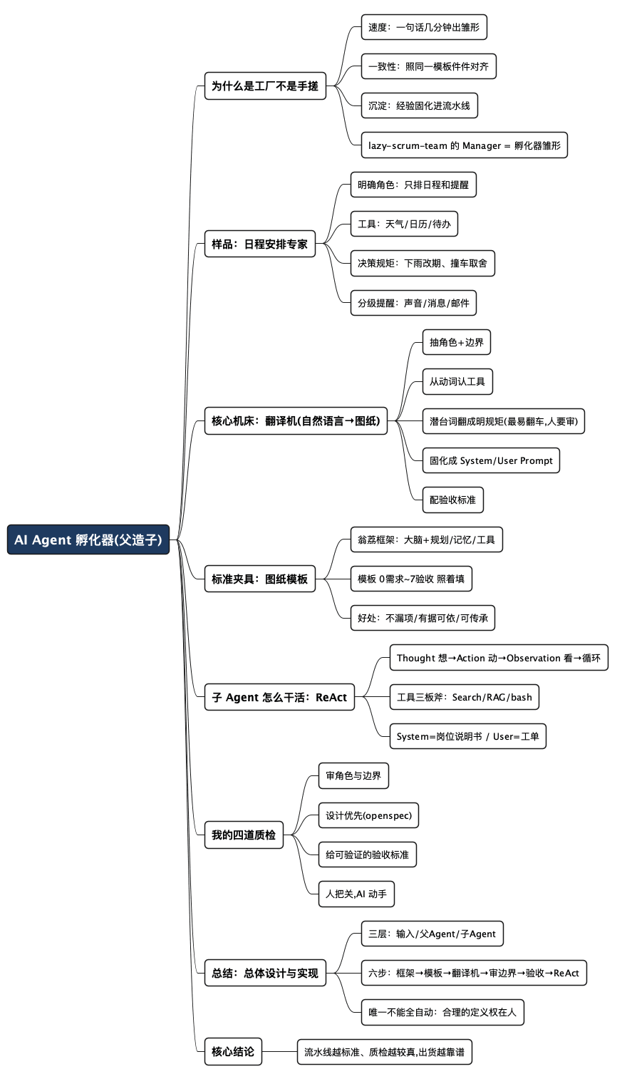 AI Agent 孵化器 - 思维导图