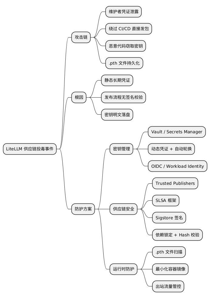 LiteLLM 供应链投毒事件思维导图