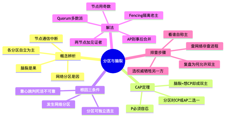 分区与脑裂思维导图