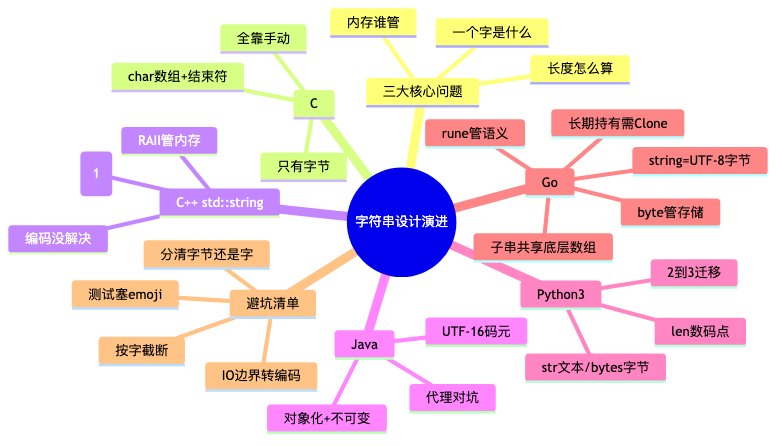 字符串设计演进思维导图