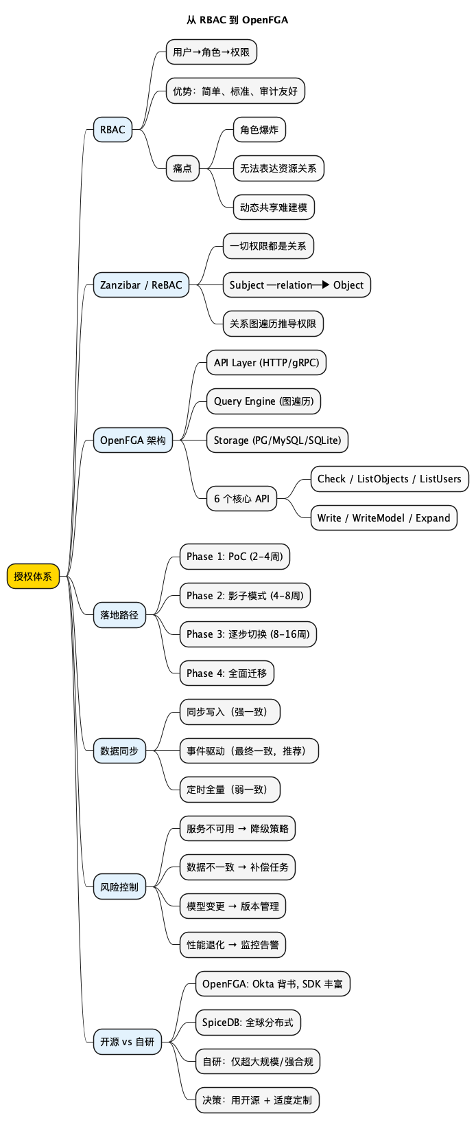 从 RBAC 到 OpenFGA 思维导图