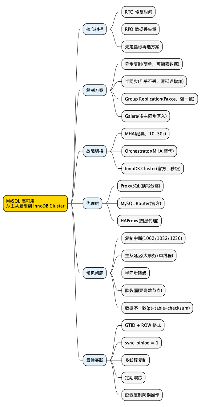 MySQL 高可用思维导图