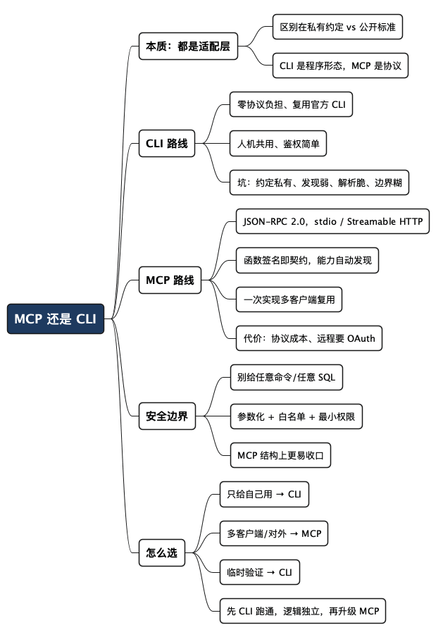 MCP 还是 CLI - 思维导图