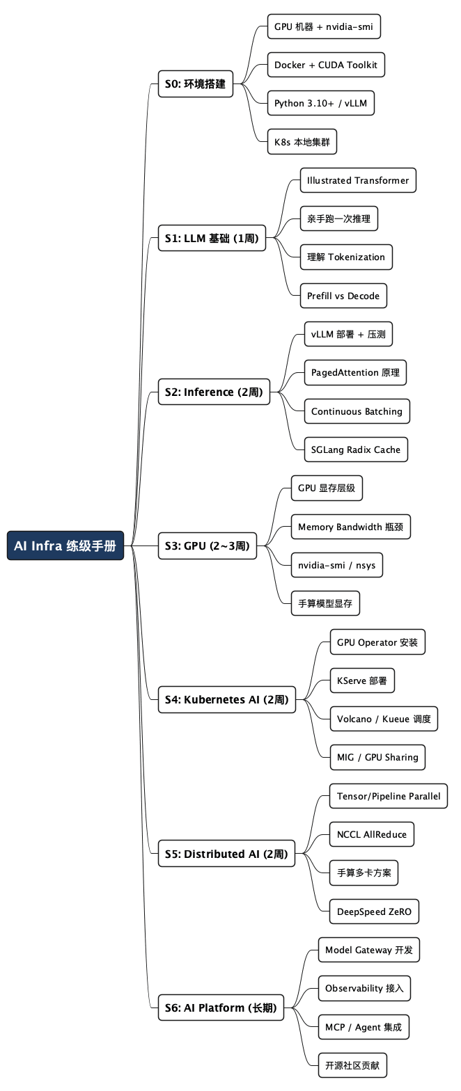 AI Infra 学习路线 - 思维导图