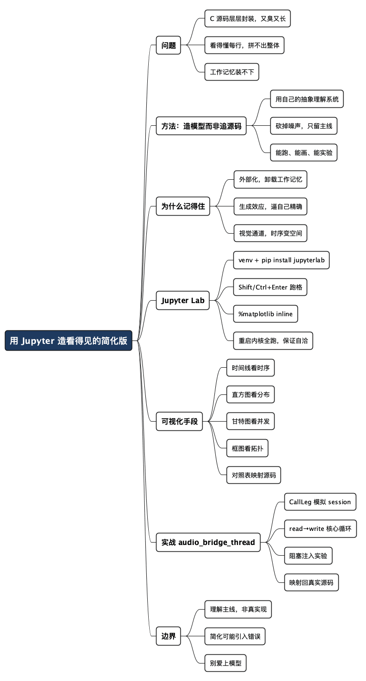 与其硬啃老代码,不如用 Jupyter 造一个看得见的简化版 - 思维导图