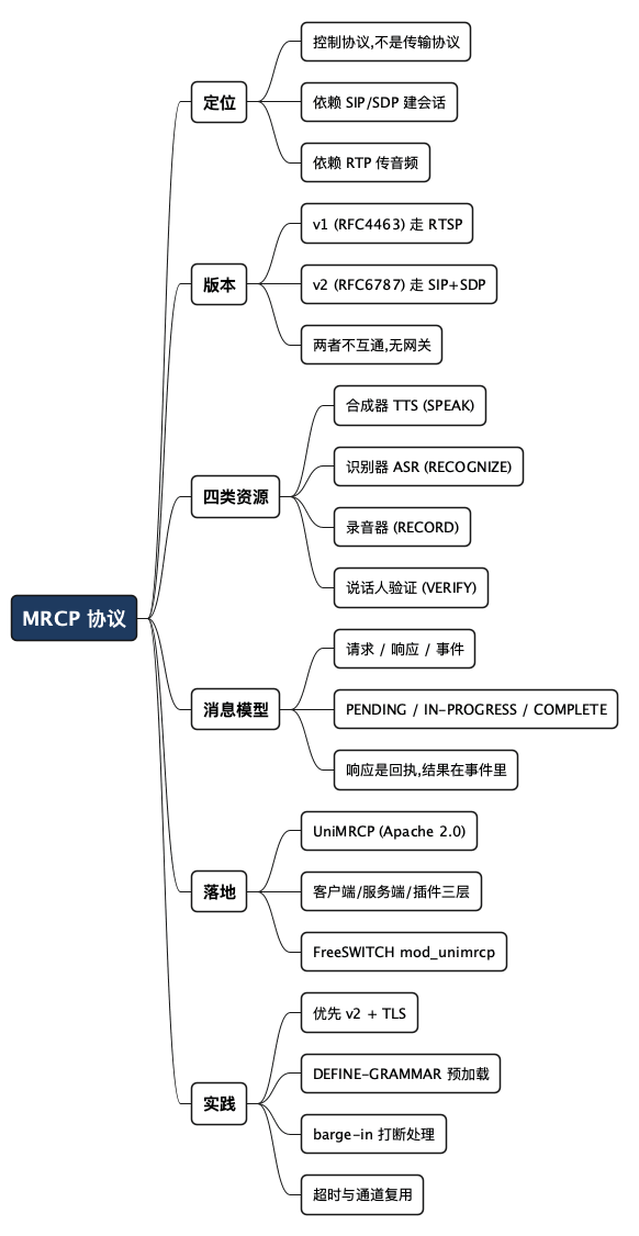 MRCP 协议 - 思维导图