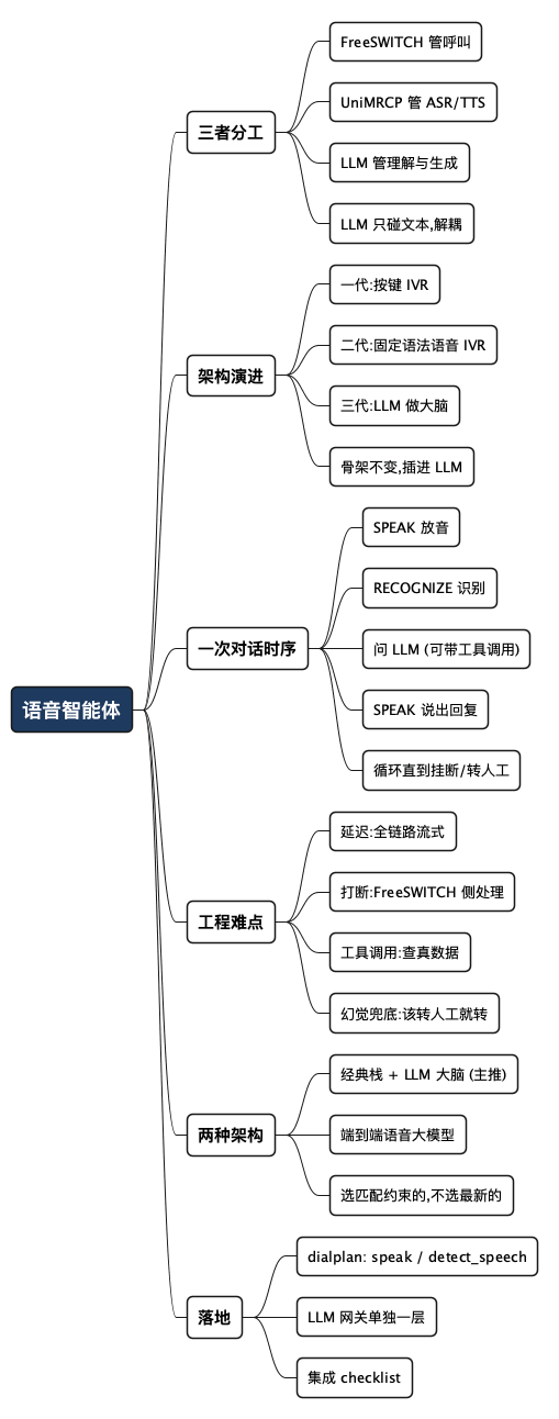 语音智能体 - 思维导图
