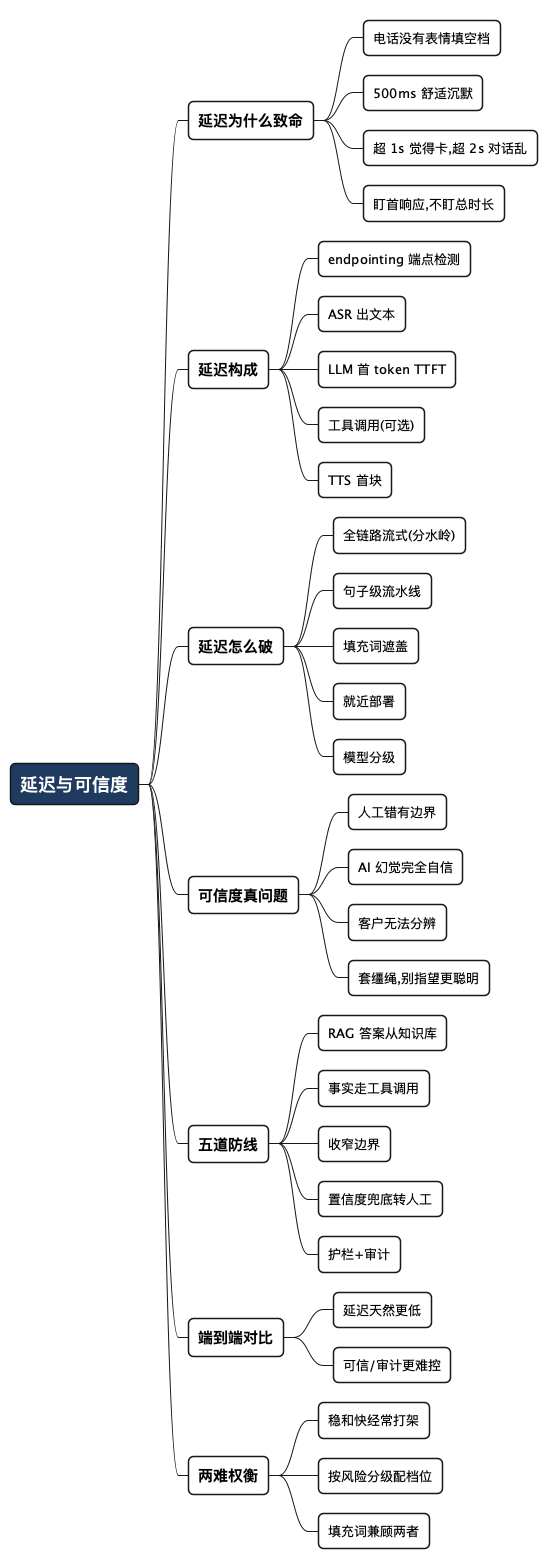 延迟与可信度 - 思维导图