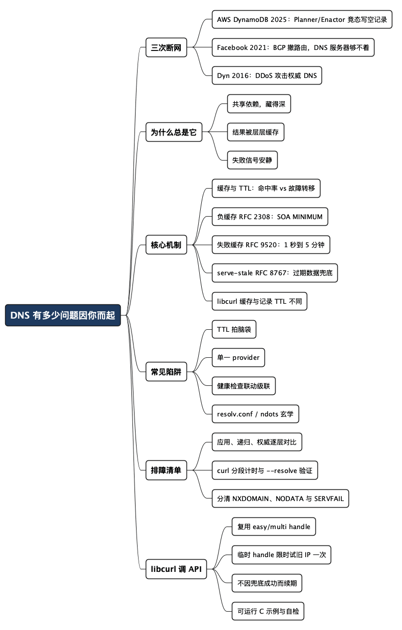 DNS 故障的三类来源、缓存机制与排障路径