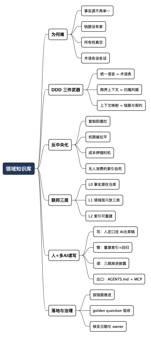 领域知识库：DDD 三件武器与人+多 AI 读写闭环 - 思维导图