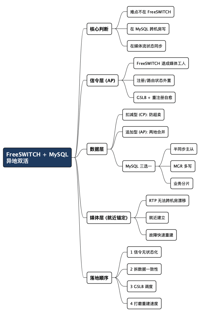 用 FreeSWITCH + MySQL 构建异地双活的音视频服务 - 思维导图