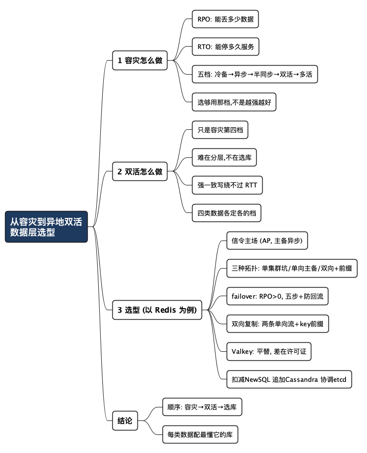 从容灾到异地双活 - 思维导图