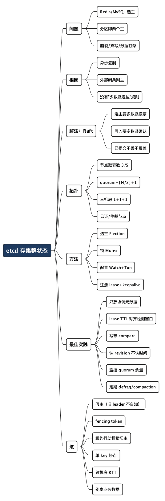 集群状态为什么该交给 etcd - 思维导图