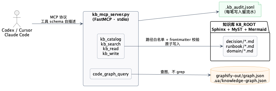 知识库 MCP 柜台架构
