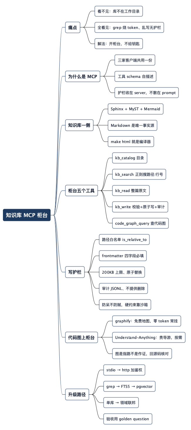 知识库 MCP 柜台 - 思维导图