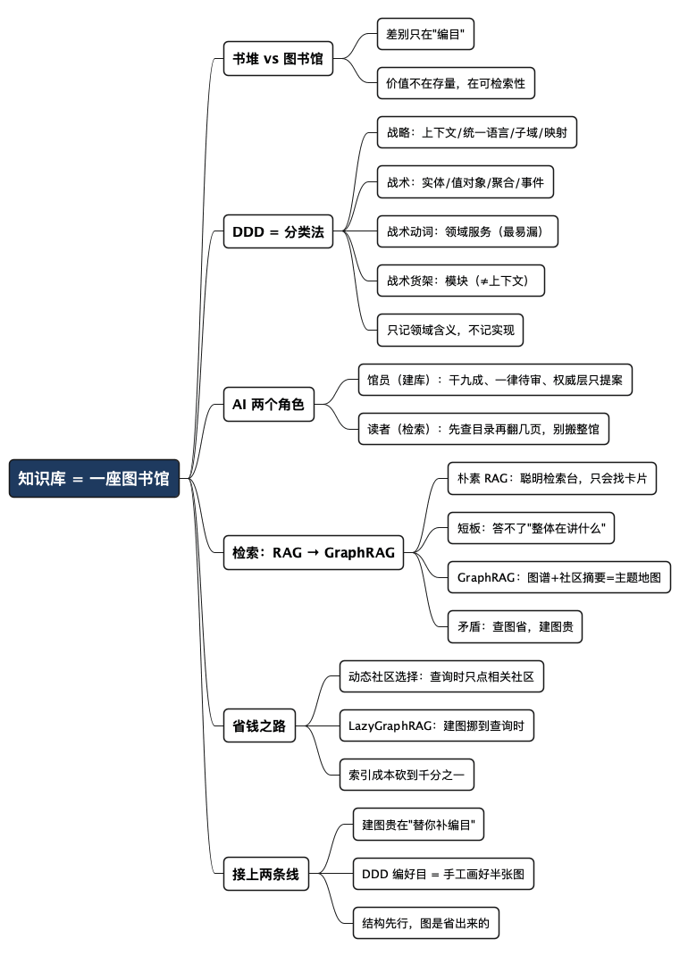 把知识库建成一座图书馆 - 思维导图
