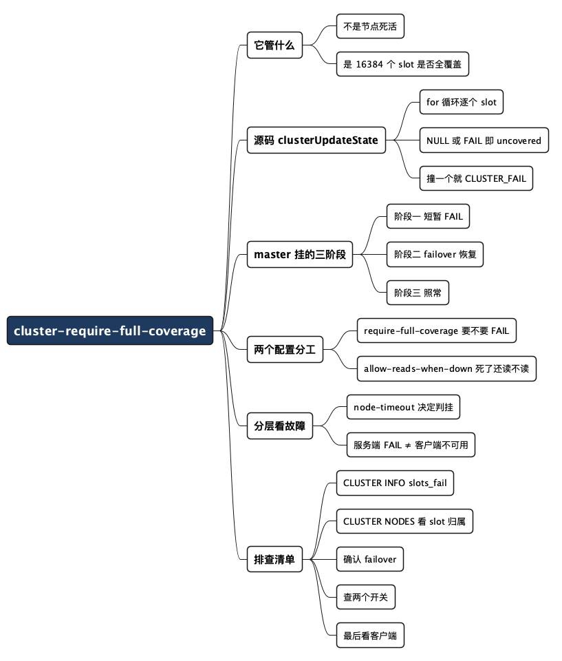 讲透 Redis Cluster 的 cluster-require-full-coverage - 思维导图