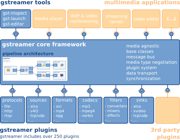 ../_images/gstreamer-overview.png