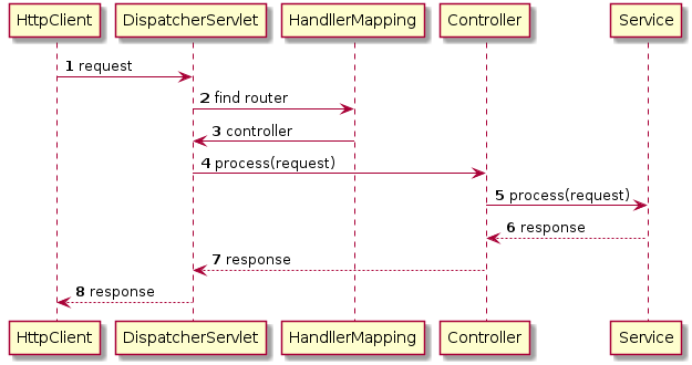 @startuml

participant HttpClient as client
participant DispatcherServlet as servlet
participant HandllerMapping as map
participant Controller as controller
participant Service as service

autonumber

client->servlet: request
servlet->map: find router
map->servlet: controller
servlet -> controller: process(request)
controller -> service: process(request)
service --> controller: response
controller --> servlet: response
servlet --> client: response
@enduml
