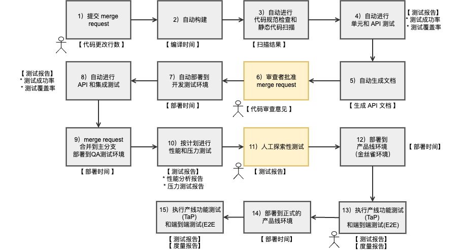 build pipeline