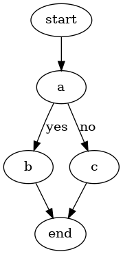 digraph {
    start -> a;
    a -> b[label="yes"];
    a -> c[label="no"];
    b -> end;
    c -> end;
}