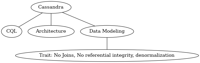 graph {

    cql[label="CQL"];
    trait[label="Trait: No Joins, No referential integrity, denormalization"];
    cas[label="Cassandra"];
    arch[label="Architecture"];
    mod[label="Data Modeling"];

    cas -- cql;
    cas -- mod;
    cas -- arch;
    mod -- trait;
}