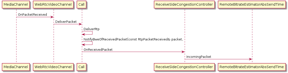 MediaChannel->WebRtcVideoChannel: OnPacketReceived
WebRtcVideoChannel->Call: DeliverPacket
Call->Call: DeliverRtp
Call->Call: NotifyBweOfReceivedPacket(const RtpPacketReceived& packet,
Call->ReceiveSideCongestionController: OnReceivedPacket
ReceiveSideCongestionController-> RemoteBitrateEstimatorAbsSendTime : IncomingPacket