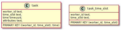 class task {
    worker_id text,
    time_slot text,
    time timeuuid,
    attributes text,
    PRIMARY KEY ((worker_id, time_slot), time)
}

class task_time_slot {
    worker_id text,
    time_slot text,
    PRIMARY KEY (worker_id, time_slot)
}