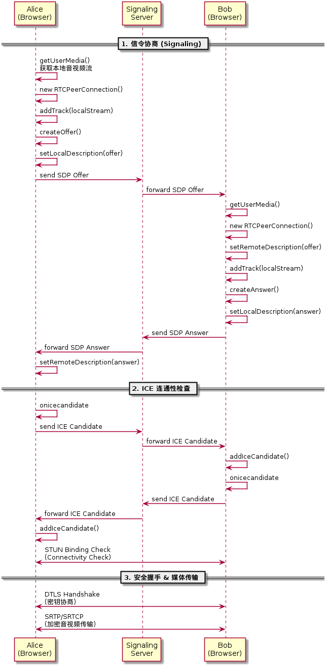 @startuml
skinparam sequenceArrowThickness 1.5
skinparam participantPadding 20
skinparam sequenceGroupBorderThickness 1

participant "Alice\n(Browser)" as A
participant "Signaling\nServer" as S
participant "Bob\n(Browser)" as B

== 1. 信令协商 (Signaling) ==

A -> A: getUserMedia()\n获取本地音视频流
A -> A: new RTCPeerConnection()
A -> A: addTrack(localStream)
A -> A: createOffer()
A -> A: setLocalDescription(offer)
A -> S: send SDP Offer
S -> B: forward SDP Offer

B -> B: getUserMedia()
B -> B: new RTCPeerConnection()
B -> B: setRemoteDescription(offer)
B -> B: addTrack(localStream)
B -> B: createAnswer()
B -> B: setLocalDescription(answer)
B -> S: send SDP Answer
S -> A: forward SDP Answer
A -> A: setRemoteDescription(answer)

== 2. ICE 连通性检查 ==

A -> A: onicecandidate
A -> S: send ICE Candidate
S -> B: forward ICE Candidate
B -> B: addIceCandidate()

B -> B: onicecandidate
B -> S: send ICE Candidate
S -> A: forward ICE Candidate
A -> A: addIceCandidate()

A <-> B: STUN Binding Check\n(Connectivity Check)

== 3. 安全握手 & 媒体传输 ==

A <-> B: DTLS Handshake\n(密钥协商)
A <-> B: SRTP/SRTCP\n(加密音视频传输)

@enduml