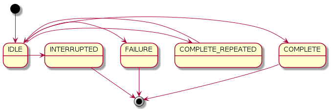 [*] --> IDLE
IDLE -> COMPLETE
IDLE -> COMPLETE_REPEATED
COMPLETE_REPEATED -> IDLE
IDLE -> FAILURE
IDLE -> INTERRUPTED
FAILURE --> [*]
INTERRUPTED --> [*]
COMPLETE --> [*]