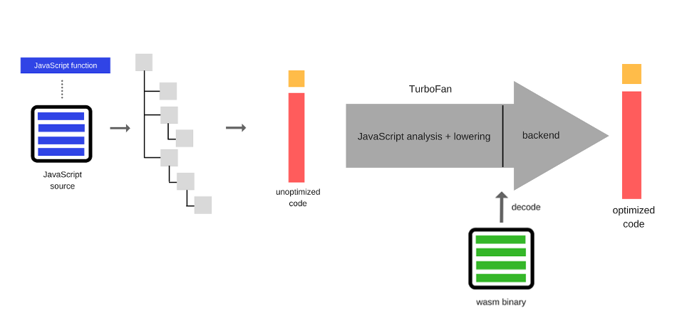V8 Pipeline Design + WASM