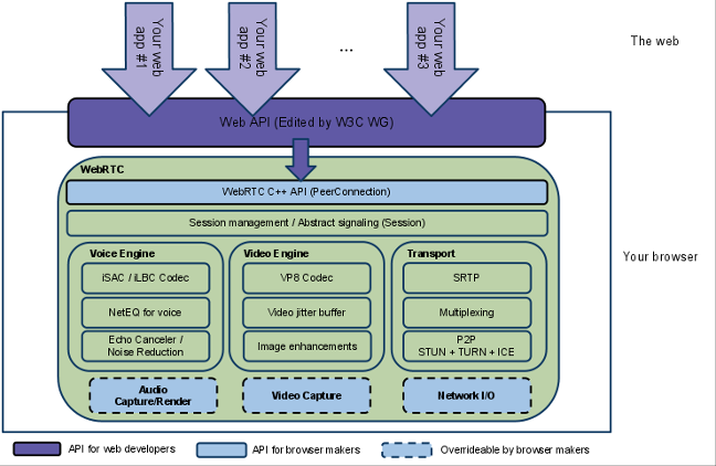 ../_images/webrtc-architecture.png
