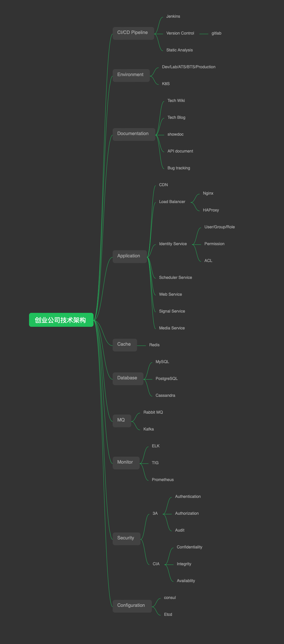 startup architecture